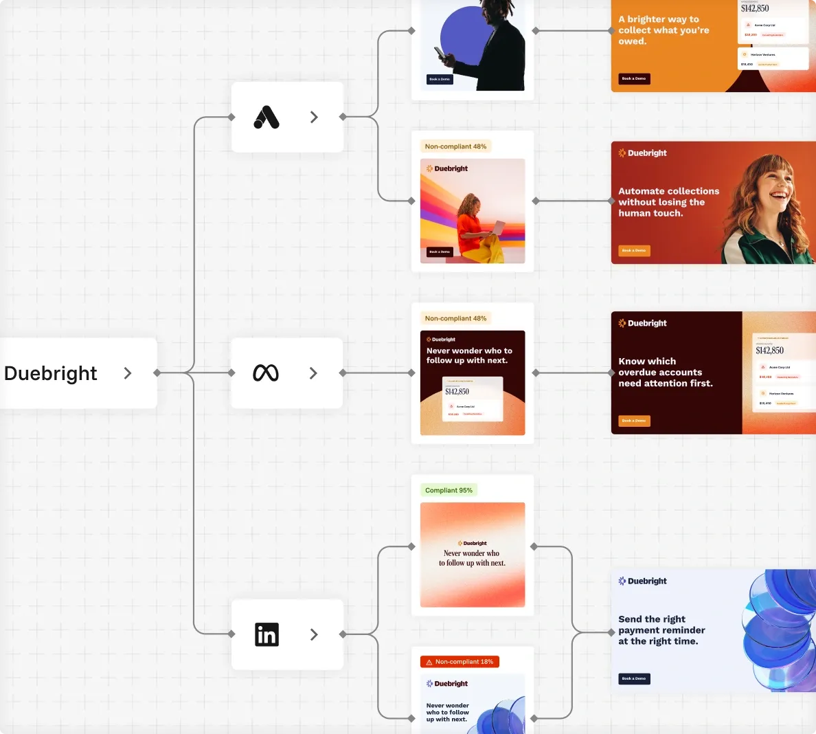 Ad channels branching out to their destination landing pages